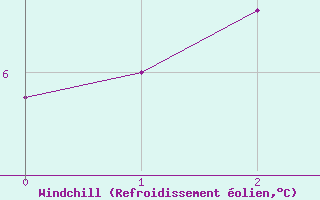 Courbe du refroidissement olien pour Saint Nicolas des Biefs (03)