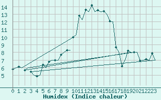 Courbe de l'humidex pour Zurich-Kloten