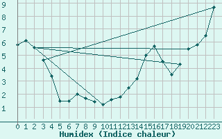 Courbe de l'humidex pour La Ronge , Sask.