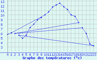 Courbe de tempratures pour Grossenzersdorf