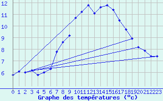 Courbe de tempratures pour Roldalsfjellet