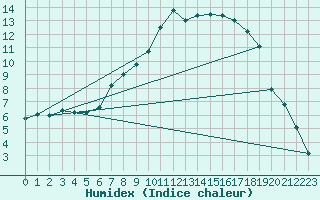 Courbe de l'humidex pour Edinburgh (UK)