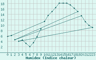 Courbe de l'humidex pour Lerida (Esp)