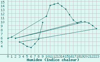 Courbe de l'humidex pour Titu