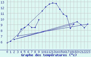 Courbe de tempratures pour Ahaus