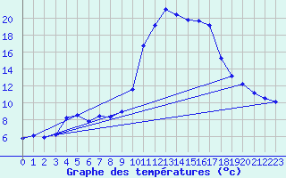 Courbe de tempratures pour Orlu - Les Ioules (09)