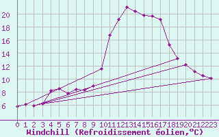 Courbe du refroidissement olien pour Orlu - Les Ioules (09)