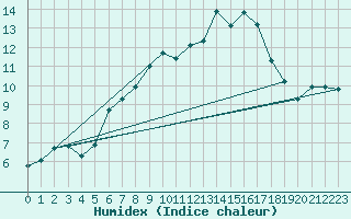 Courbe de l'humidex pour Chasseral (Sw)