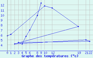 Courbe de tempratures pour Evenstad-Overenget