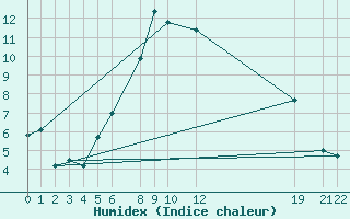 Courbe de l'humidex pour Evenstad-Overenget