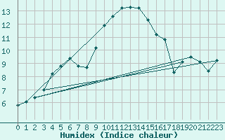 Courbe de l'humidex pour Ahaus