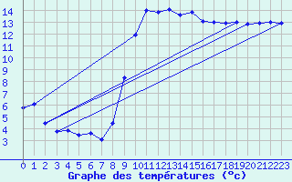 Courbe de tempratures pour Bziers Cap d