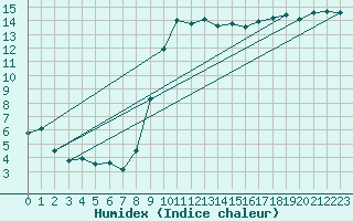 Courbe de l'humidex pour Bziers Cap d'Agde (34)