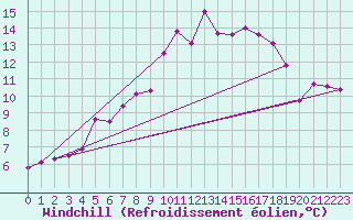 Courbe du refroidissement olien pour Eisenach