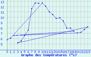 Courbe de tempratures pour La Molina