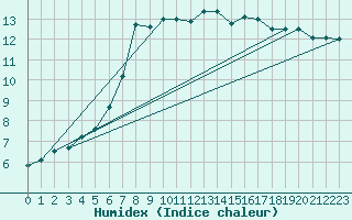 Courbe de l'humidex pour Lanvoc (29)