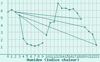 Courbe de l'humidex pour Xonrupt-Longemer (88)