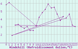 Courbe du refroidissement olien pour Millau - Soulobres (12)