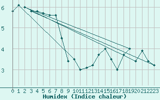 Courbe de l'humidex pour Saentis (Sw)