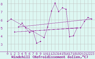 Courbe du refroidissement olien pour Ouessant (29)