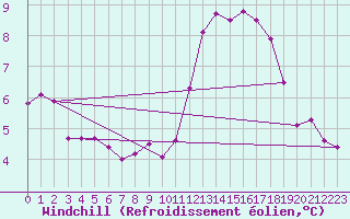 Courbe du refroidissement olien pour Aizenay (85)