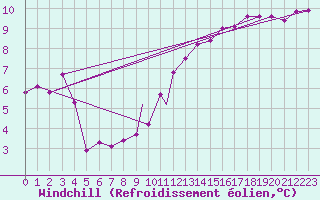 Courbe du refroidissement olien pour Shawbury
