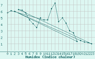 Courbe de l'humidex pour Cardinham
