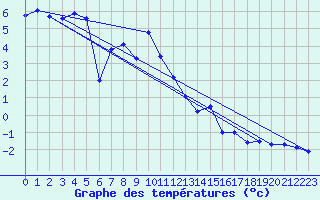 Courbe de tempratures pour La Fretaz (Sw)