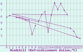 Courbe du refroidissement olien pour Montferrat (38)