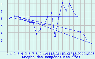 Courbe de tempratures pour Montferrat (38)