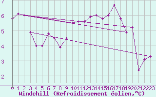 Courbe du refroidissement olien pour Cap de la Hve (76)