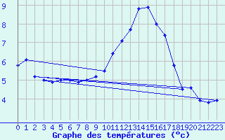 Courbe de tempratures pour Angoulme - Brie Champniers (16)