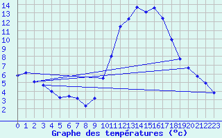 Courbe de tempratures pour Saffr (44)