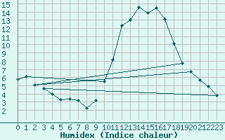 Courbe de l'humidex pour Saffr (44)