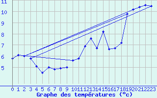 Courbe de tempratures pour Langres (52) 