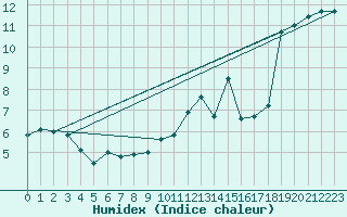 Courbe de l'humidex pour Langres (52) 