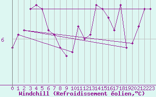 Courbe du refroidissement olien pour Abbeville (80)
