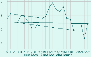 Courbe de l'humidex pour Walney Island
