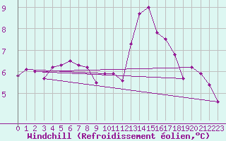 Courbe du refroidissement olien pour Cap de la Hve (76)