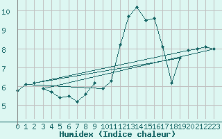 Courbe de l'humidex pour Gttingen