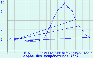 Courbe de tempratures pour Saint-Haon (43)