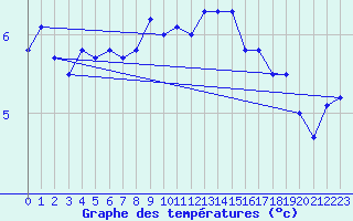 Courbe de tempratures pour Matro (Sw)