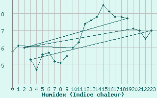 Courbe de l'humidex pour Trier-Petrisberg