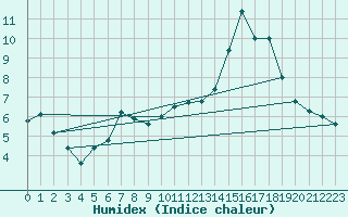 Courbe de l'humidex pour Bellengreville (14)