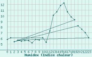 Courbe de l'humidex pour Malbosc (07)