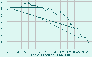 Courbe de l'humidex pour Haegen (67)