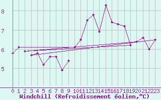 Courbe du refroidissement olien pour Ploudalmezeau (29)