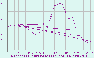 Courbe du refroidissement olien pour Vendme (41)