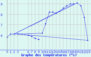 Courbe de tempratures pour Lhospitalet (46)