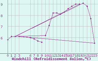 Courbe du refroidissement olien pour Lhospitalet (46)